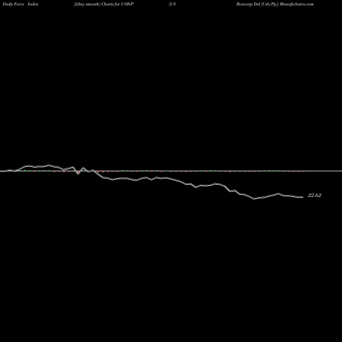 Force Index chart US Bancorp Del [Usb/Pp] USB-P share NYSE Stock Exchange 
