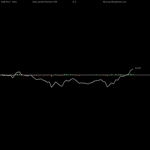 Force Index chart U.S. Bancorp USB share NYSE Stock Exchange 