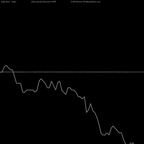 Force Index chart USD Partners LP USDP share NYSE Stock Exchange 