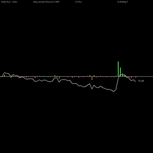 Force Index chart US Foods Holding Corp. USFD share NYSE Stock Exchange 