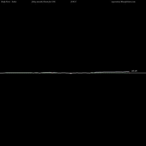 Force Index chart USG Corporation USG share NYSE Stock Exchange 