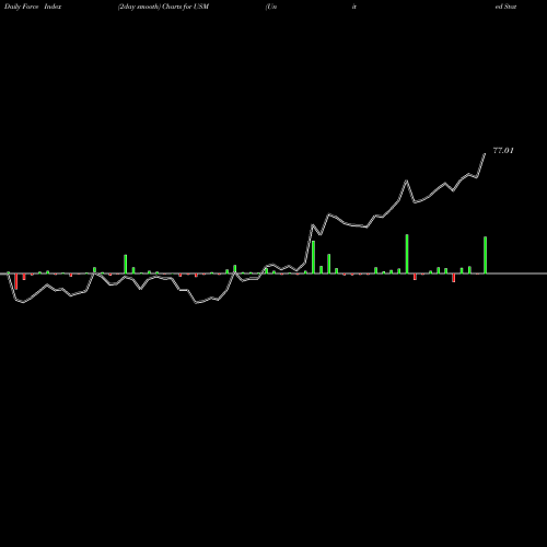 Force Index chart United States Cellular Corporation USM share NYSE Stock Exchange 
