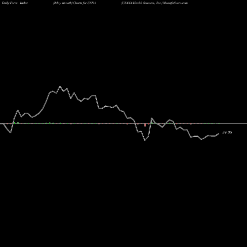 Force Index chart USANA Health Sciences, Inc. USNA share NYSE Stock Exchange 