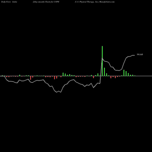 Force Index chart U.S. Physical Therapy, Inc. USPH share NYSE Stock Exchange 