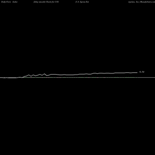 Force Index chart U.S. Xpress Enterprises, Inc. USX share NYSE Stock Exchange 