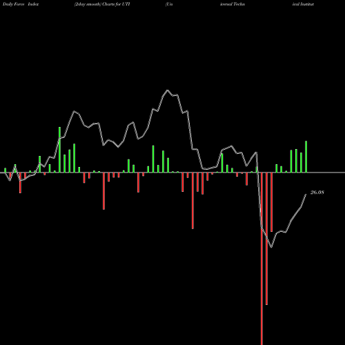 Force Index chart Universal Technical Institute Inc UTI share NYSE Stock Exchange 