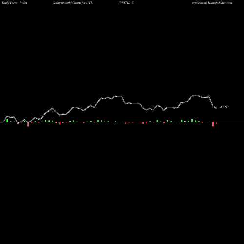 Force Index chart UNITIL Corporation UTL share NYSE Stock Exchange 