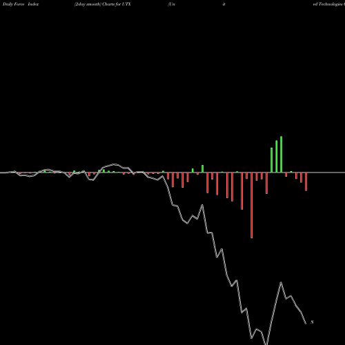 Force Index chart United Technologies Corporation UTX share NYSE Stock Exchange 