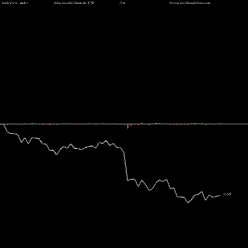 Force Index chart Utz Brands Inc UTZ share NYSE Stock Exchange 