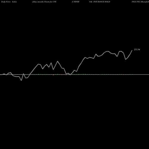 Force Index chart UNIVERSAL INSURANCE HOLDINGS INC UVE share NYSE Stock Exchange 