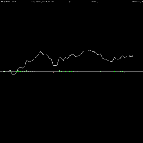 Force Index chart Universal Corporation UVV share NYSE Stock Exchange 