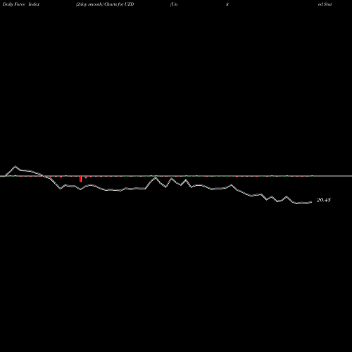 Force Index chart United States Cellular Corp 6.250% Senior UZD share NYSE Stock Exchange 