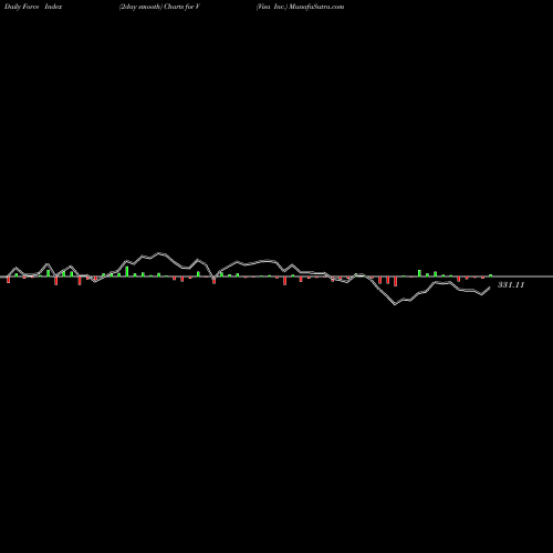 Force Index chart Visa Inc. V share NYSE Stock Exchange 