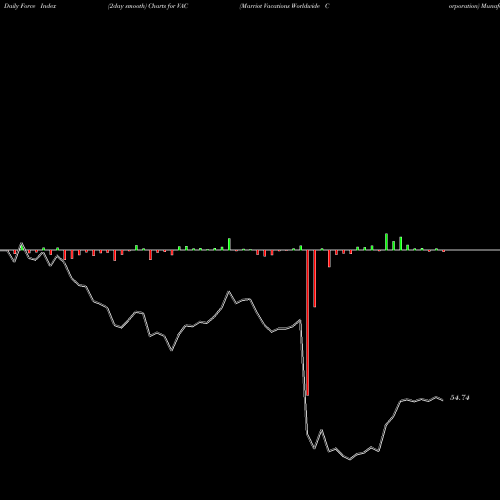 Force Index chart Marriot Vacations Worldwide Corporation VAC share NYSE Stock Exchange 