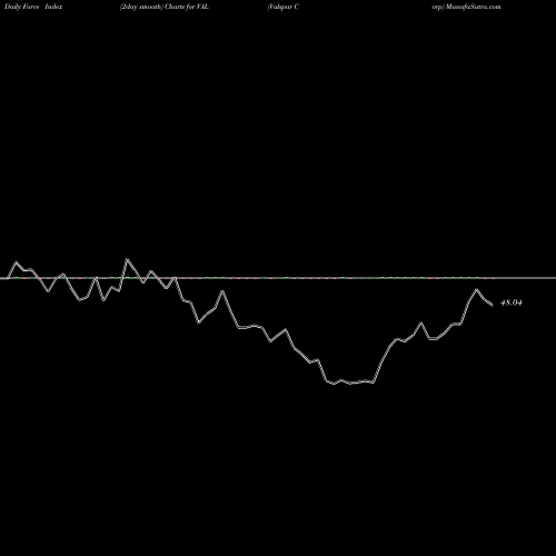 Force Index chart Valspar Corp VAL share NYSE Stock Exchange 