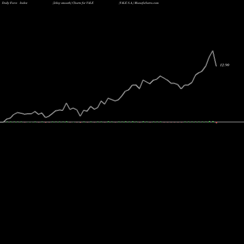 Force Index chart VALE S.A. VALE share NYSE Stock Exchange 