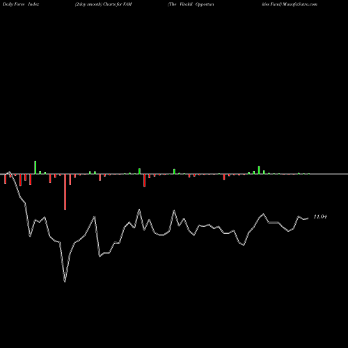 Force Index chart The Vivaldi Opportunities Fund VAM share NYSE Stock Exchange 