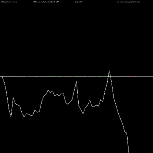 Force Index chart Vapotherm, Inc. VAPO share NYSE Stock Exchange 