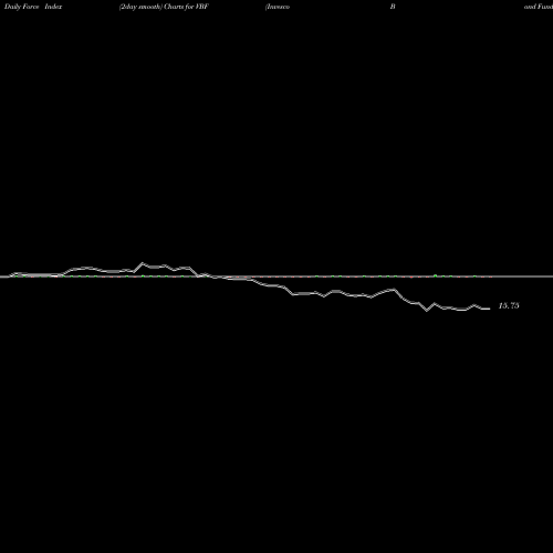 Force Index chart Invesco Bond Fund VBF share NYSE Stock Exchange 