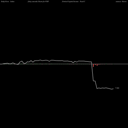 Force Index chart Vertical Capital Income Fund Common Shares Of BE VCIF share NYSE Stock Exchange 