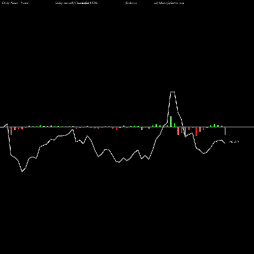 Force Index chart Vedanta  Limited VEDL share NYSE Stock Exchange 