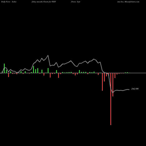 Force Index chart Veeva Systems Inc. VEEV share NYSE Stock Exchange 