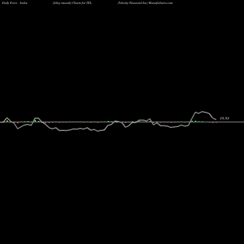 Force Index chart Velocity Financial Inc VEL share NYSE Stock Exchange 