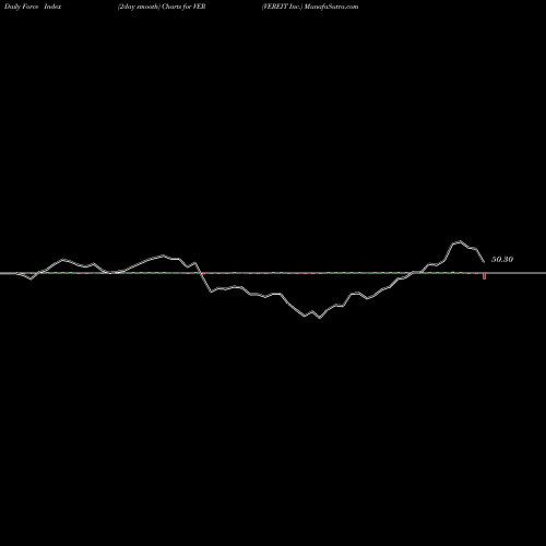Force Index chart VEREIT Inc. VER share NYSE Stock Exchange 
