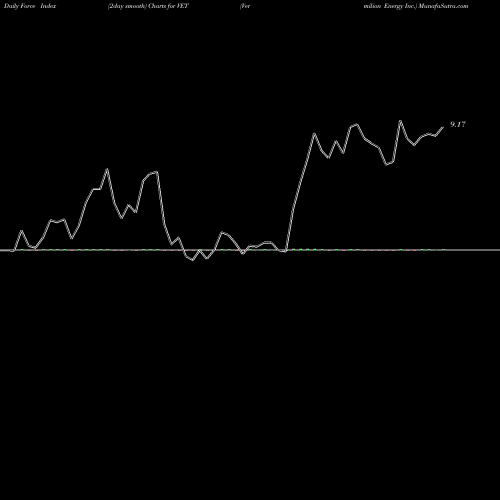 Force Index chart Vermilion Energy Inc. VET share NYSE Stock Exchange 
