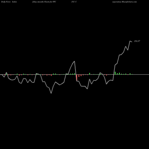 Force Index chart V.F. Corporation VFC share NYSE Stock Exchange 
