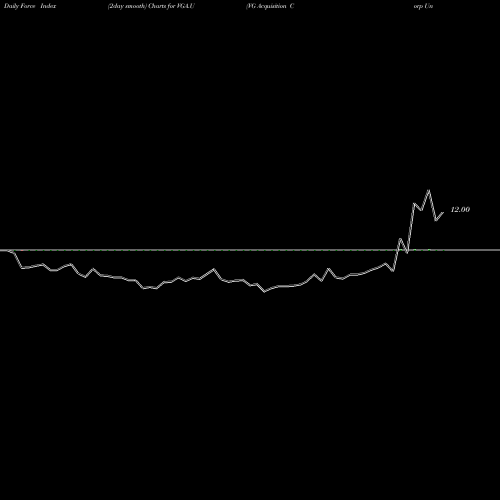 Force Index chart VG Acquisition Corp Unit [Vgac.U] VGA.U share NYSE Stock Exchange 