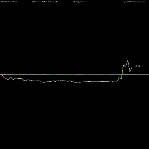 Force Index chart VG Acquisition Corp Cl A VGAC share NYSE Stock Exchange 