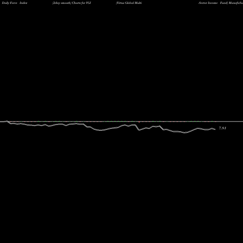 Force Index chart Virtus Global Multi-Sector Income Fund VGI share NYSE Stock Exchange 