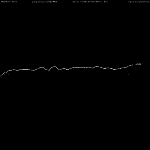 Force Index chart Invesco Trust For Investment Grade Municipals VGM share NYSE Stock Exchange 