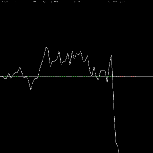 Force Index chart Via Optronics Ag ADR VIAO share NYSE Stock Exchange 