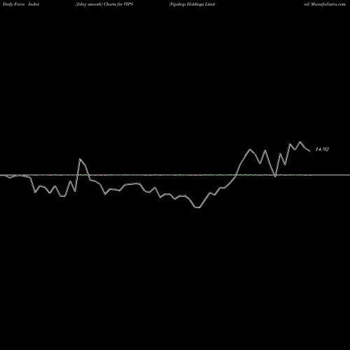 Force Index chart Vipshop Holdings Limited VIPS share NYSE Stock Exchange 