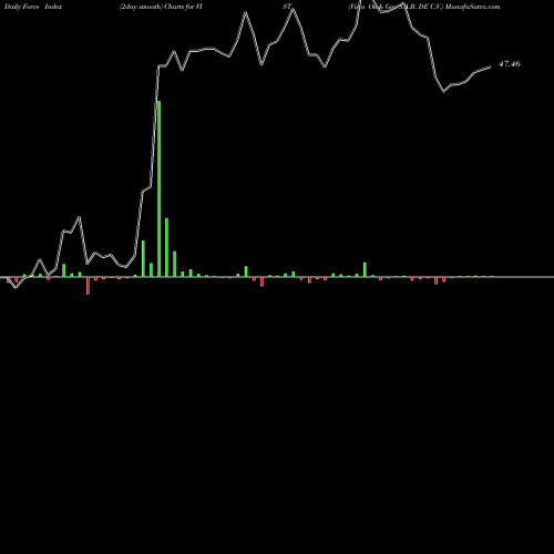 Force Index chart Vista Oil & Gas S.A.B. DE C.V. VIST share NYSE Stock Exchange 