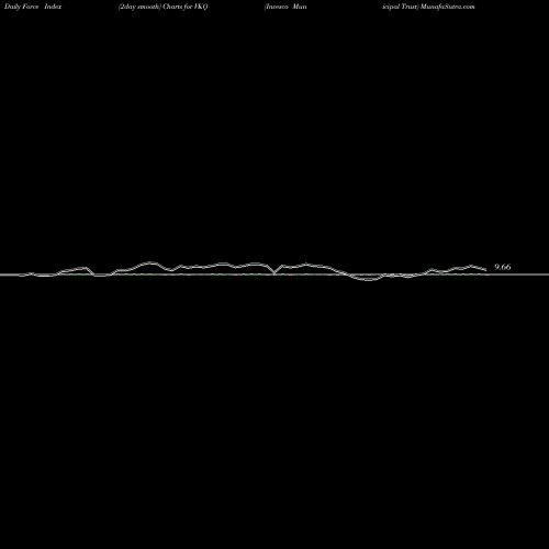 Force Index chart Invesco Municipal Trust VKQ share NYSE Stock Exchange 