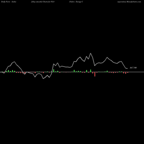 Force Index chart Valero Energy Corporation VLO share NYSE Stock Exchange 