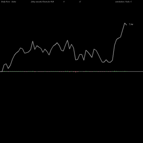 Force Index chart Controladora Vuela Compania De Aviacion, S.A.B. De C.V. VLRS share NYSE Stock Exchange 