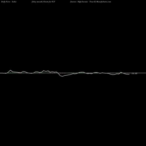 Force Index chart Invesco High Income Trust II VLT share NYSE Stock Exchange 