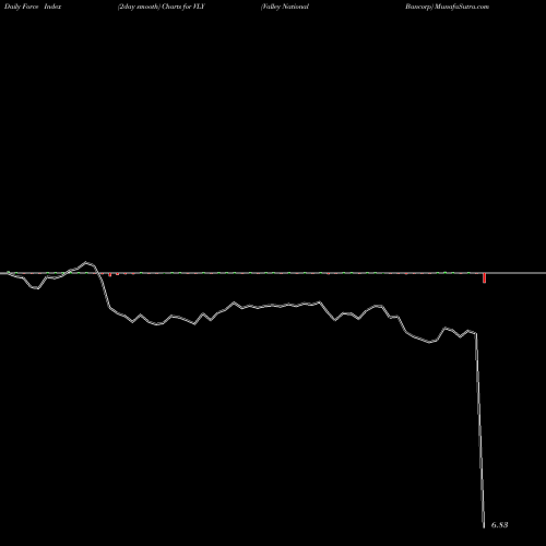 Force Index chart Valley National Bancorp VLY share NYSE Stock Exchange 