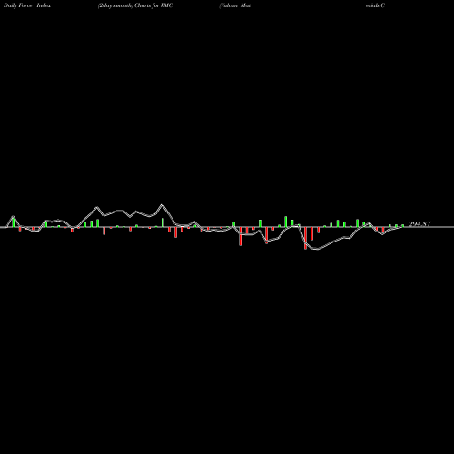 Force Index chart Vulcan Materials Company VMC share NYSE Stock Exchange 