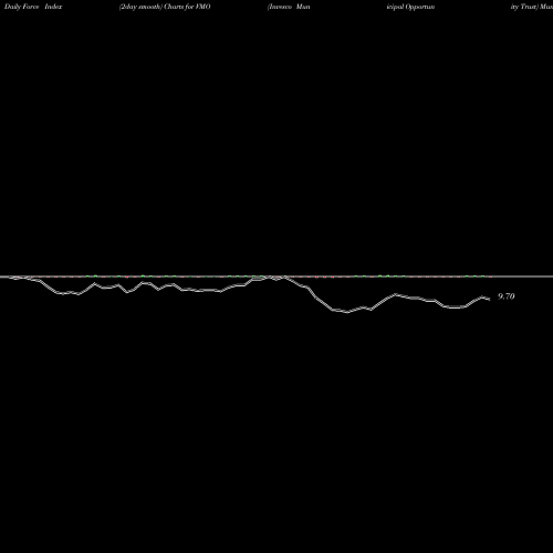 Force Index chart Invesco Municipal Opportunity Trust VMO share NYSE Stock Exchange 