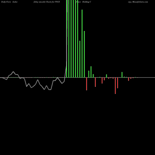 Force Index chart Vince Holding Corp. VNCE share NYSE Stock Exchange 