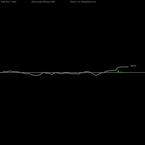 Force Index chart Veoneer, Inc. VNE share NYSE Stock Exchange 