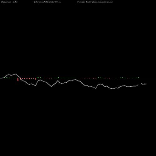 Force Index chart Vornado Realty Trust VNO-L share NYSE Stock Exchange 