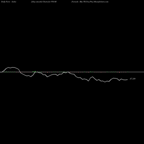 Force Index chart Vornado Rlty TR [Vno/Pm] VNO-M share NYSE Stock Exchange 