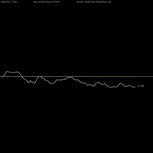 Force Index chart Vornado Realty Trust VNO-N share NYSE Stock Exchange 