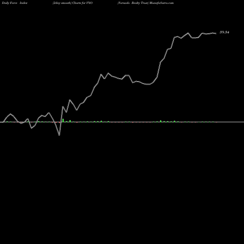 Force Index chart Vornado Realty Trust VNO share NYSE Stock Exchange 